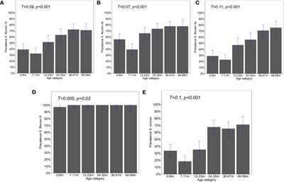 Age-dependent acquisition of IgG antibodies to Shigella serotypes—a retrospective analysis of seroprevalence in Kenyan children with implications for infant vaccination